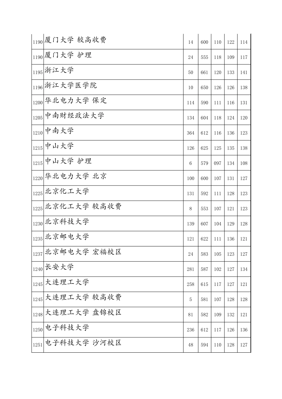 2015河南高考本科一批投档分数线(理科)_第3页
