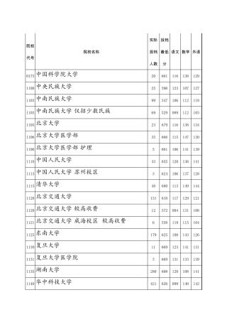 2015河南高考本科一批投档分数线(理科)