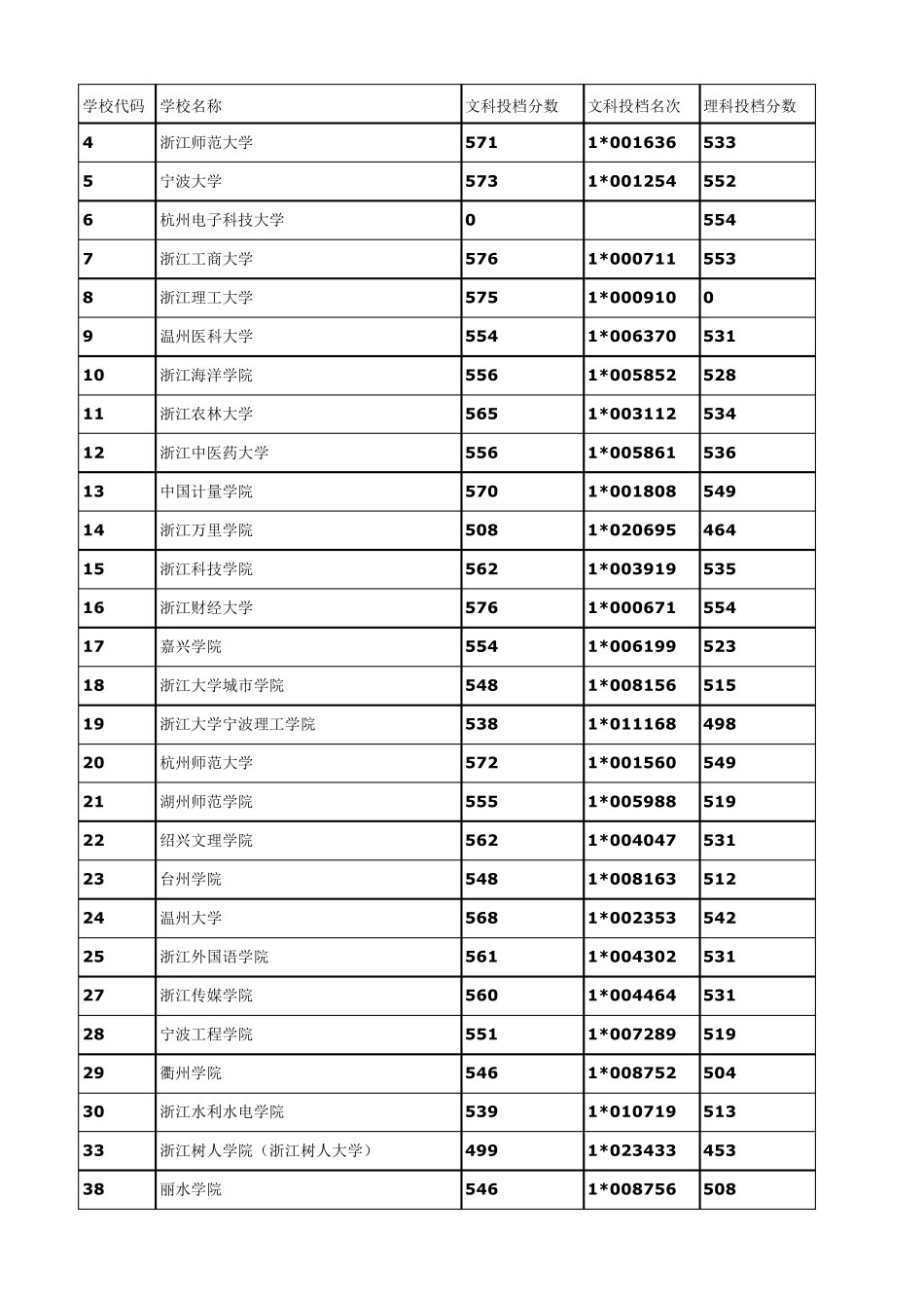 2015浙江省文理科第二批投档线及名次_第1页