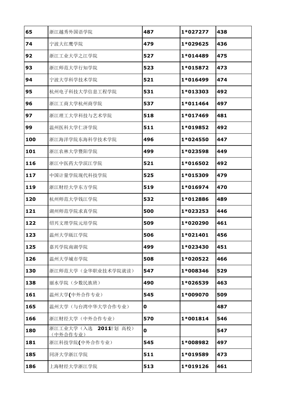 2015浙江省文理科第二批投档线及名次_第2页