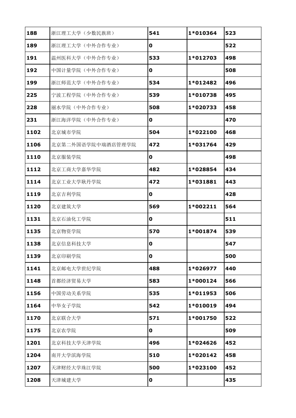 2015浙江省文理科第二批投档线及名次_第3页