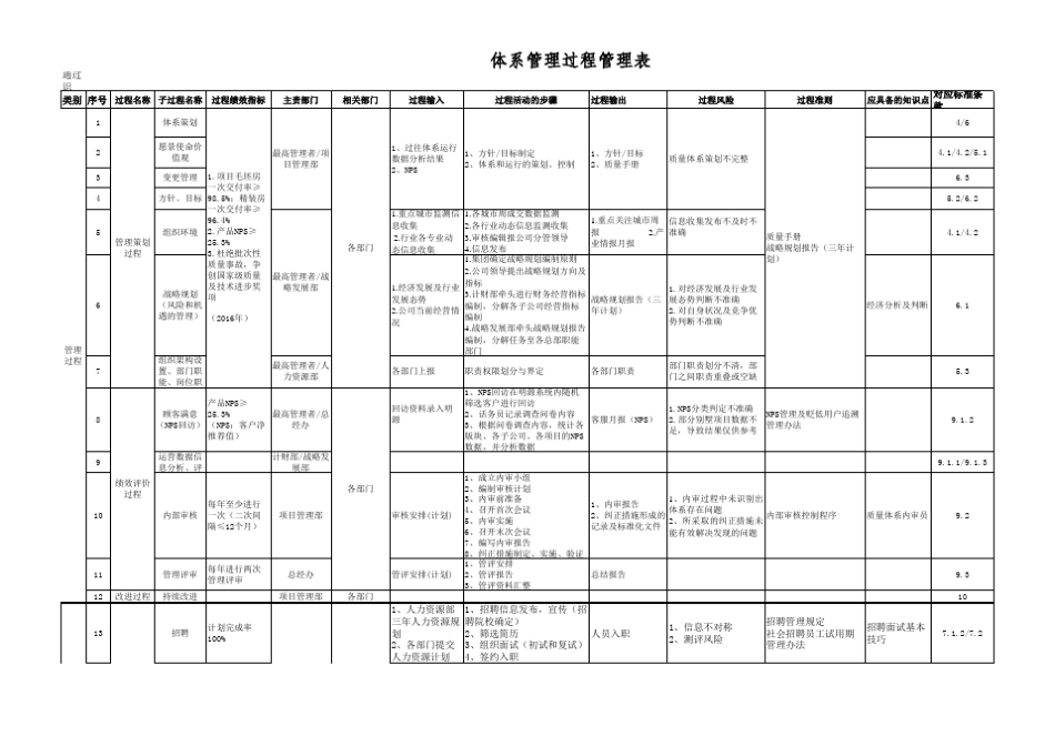 2015版ISO9001过程管理表_第1页