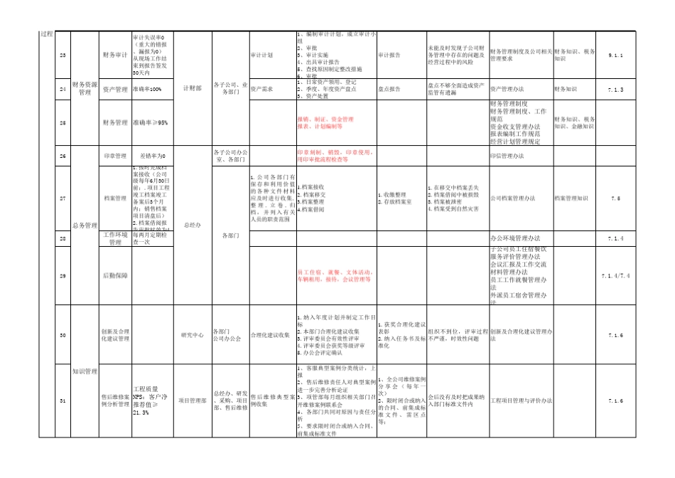 2015版ISO9001过程管理表_第3页
