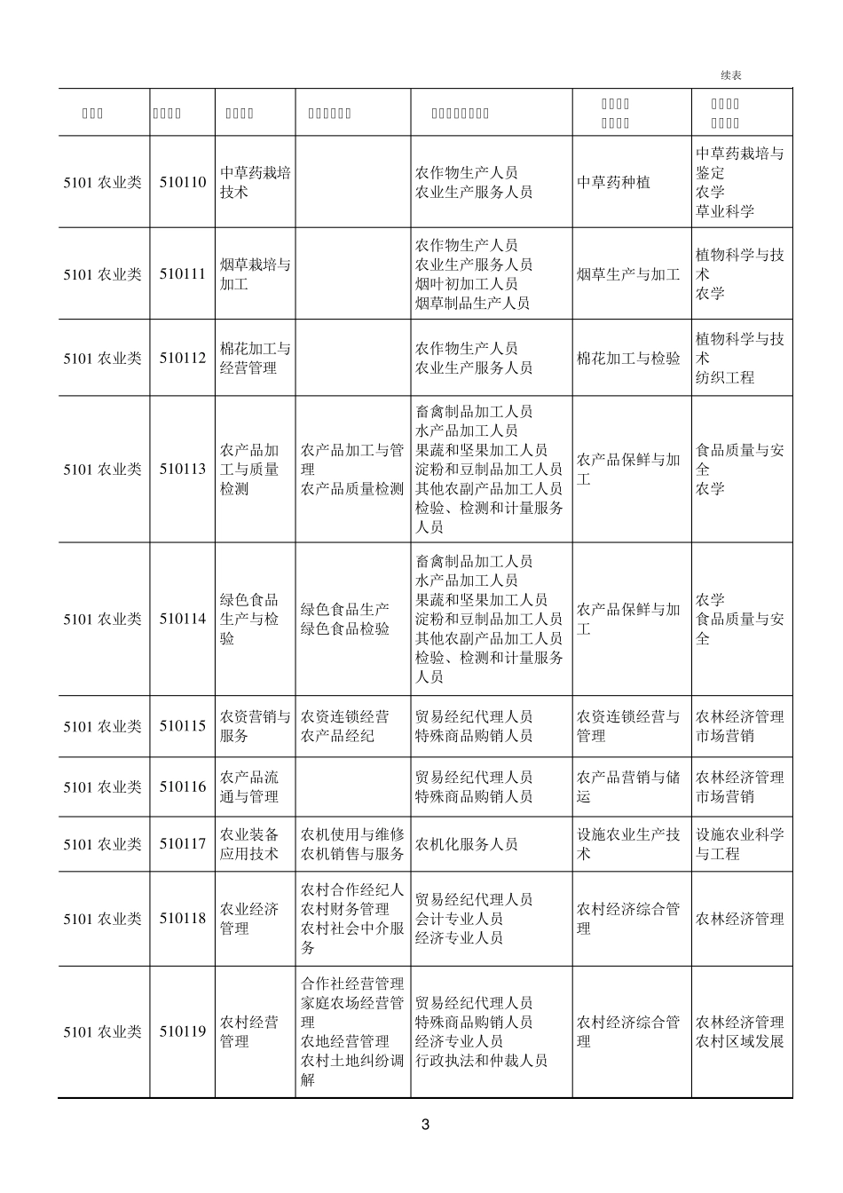 2015版《普通高等学校高等职业教育(专科)专业目录(教职成〔2015〕10号)_第2页