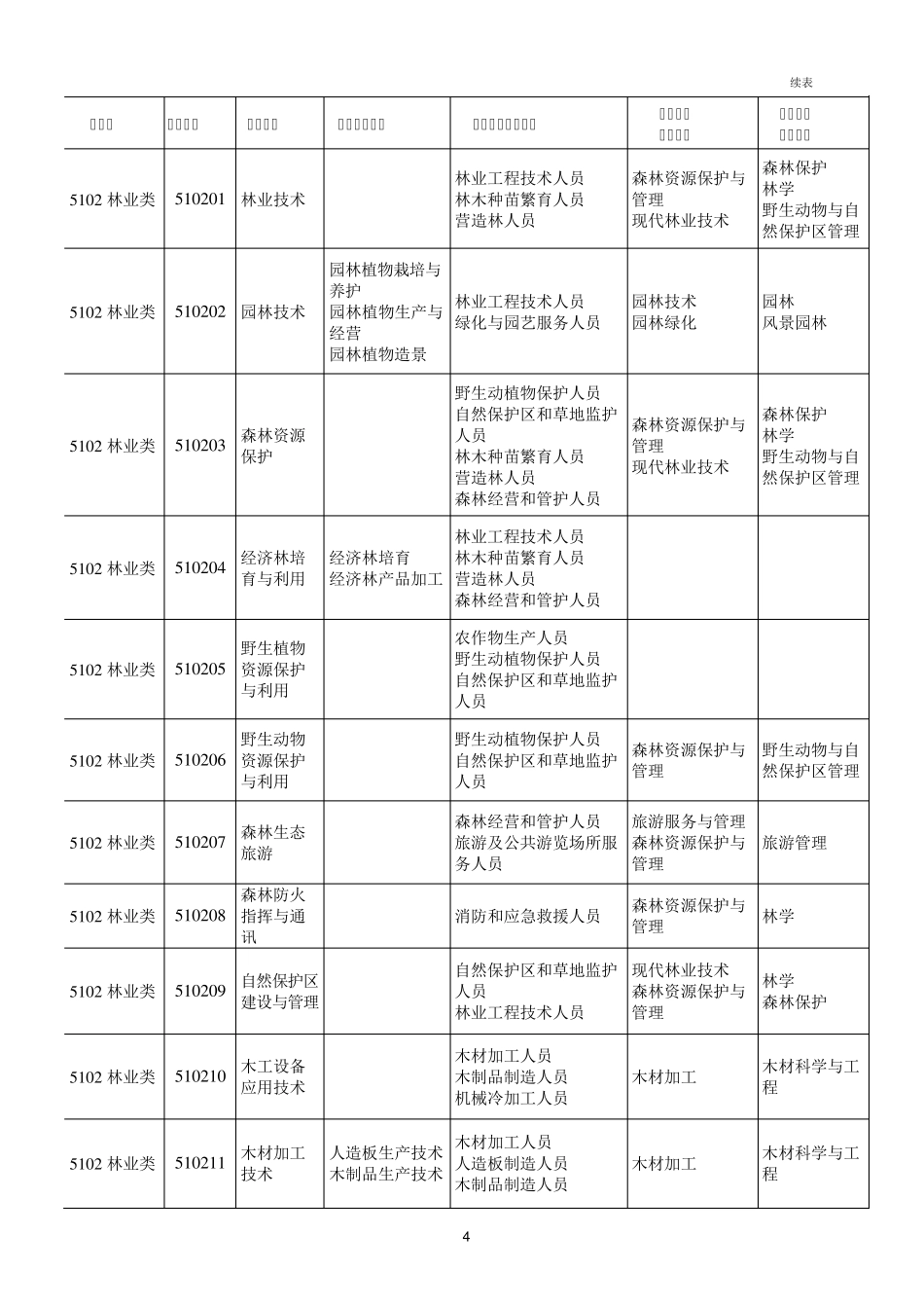 2015版《普通高等学校高等职业教育(专科)专业目录(教职成〔2015〕10号)_第3页