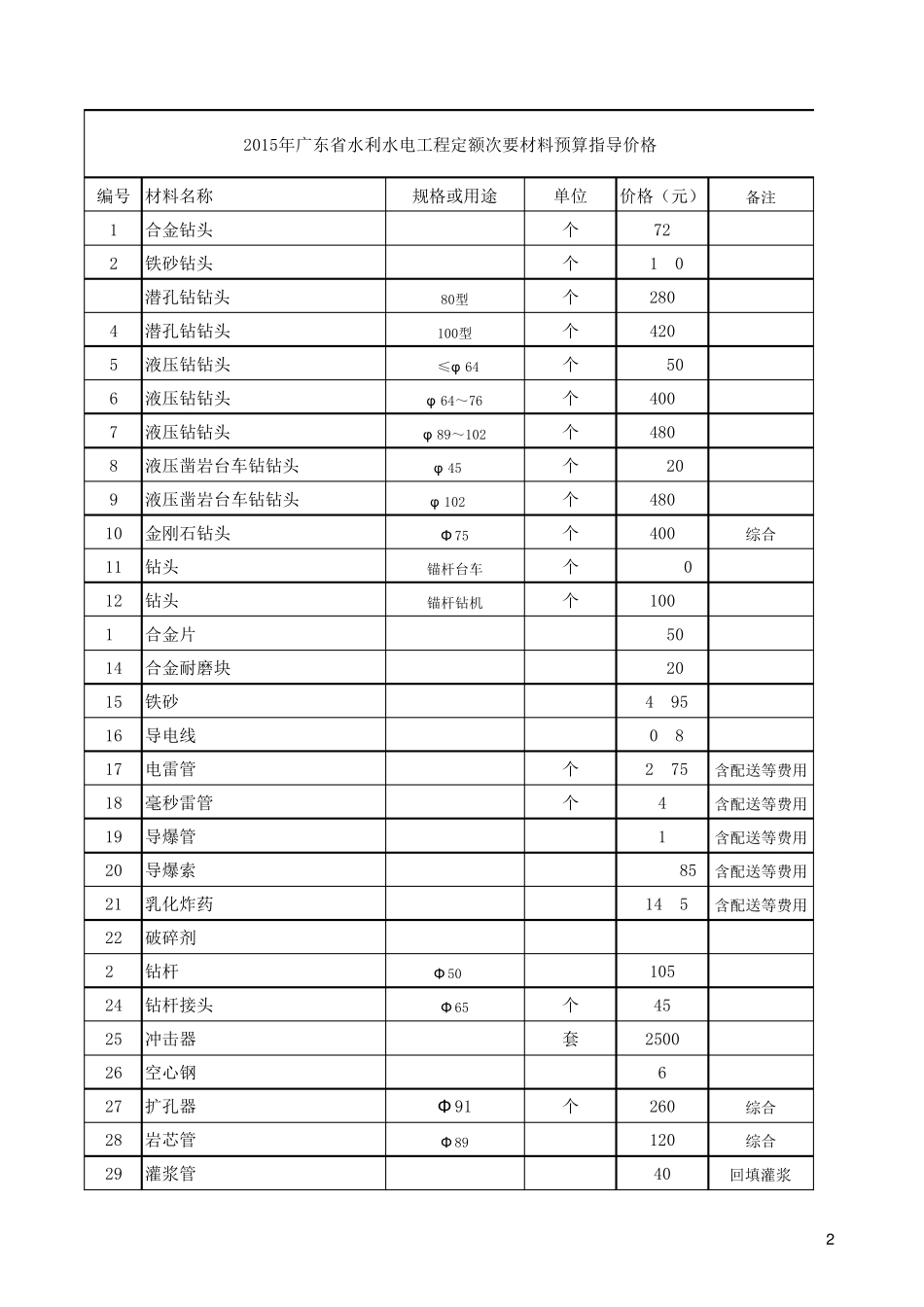 2015省水利水电工程次要材料价格表(发布)_第1页