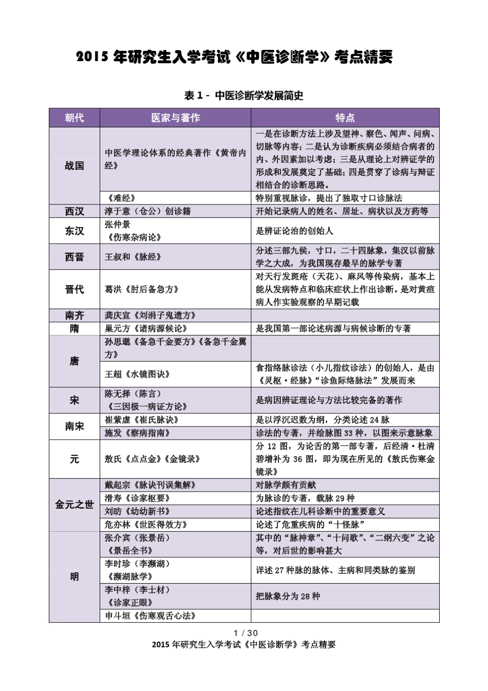 2015考研《中医诊断学》考点精华总结_第1页