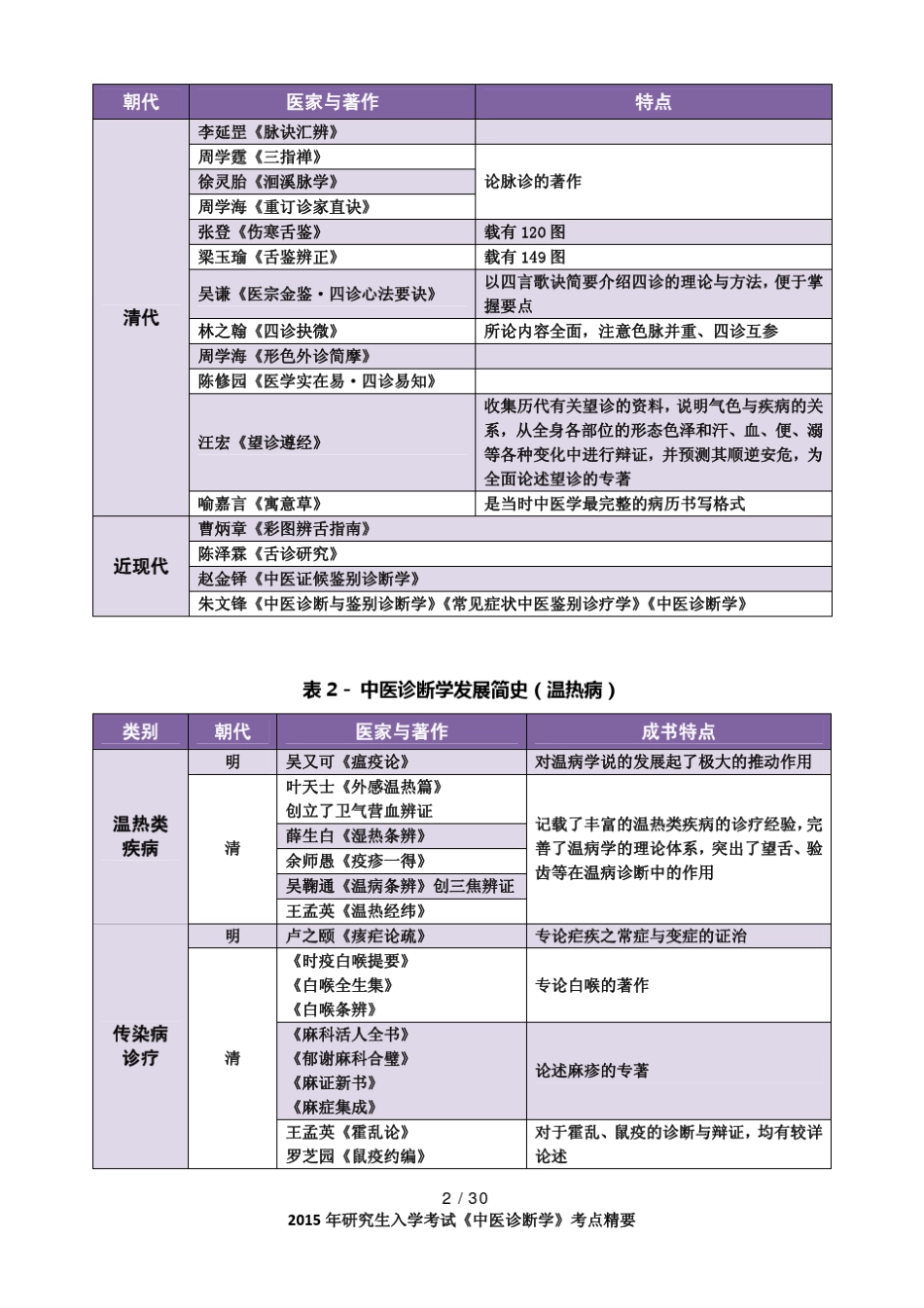 2015考研《中医诊断学》考点精华总结_第2页