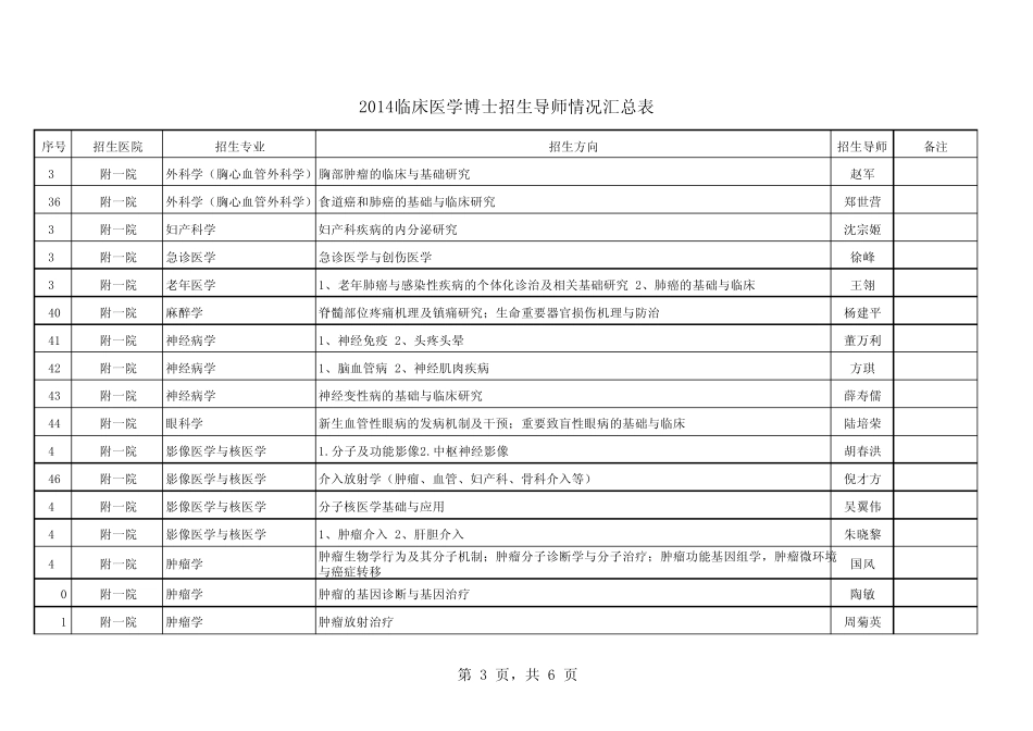 2015苏大临床博士招生导师汇总表0913_第3页