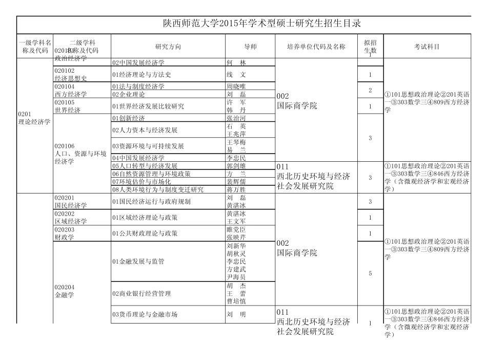 2015陕西师范大学学硕招生计划及参考书目_第2页