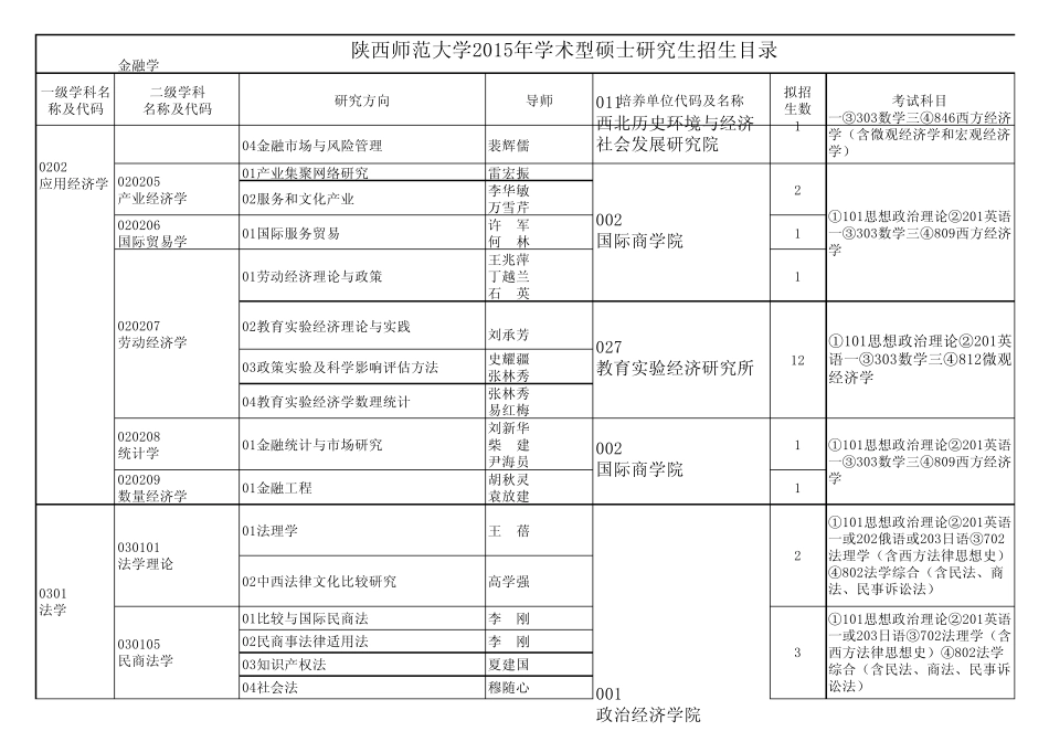 2015陕西师范大学学硕招生计划及参考书目_第3页