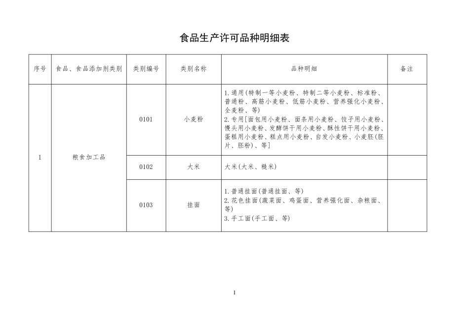 2015食药监总局食品生产许可品种明细表_第1页