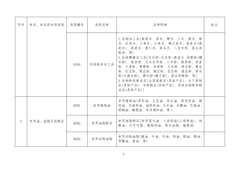 2015食药监总局食品生产许可品种明细表_第2页