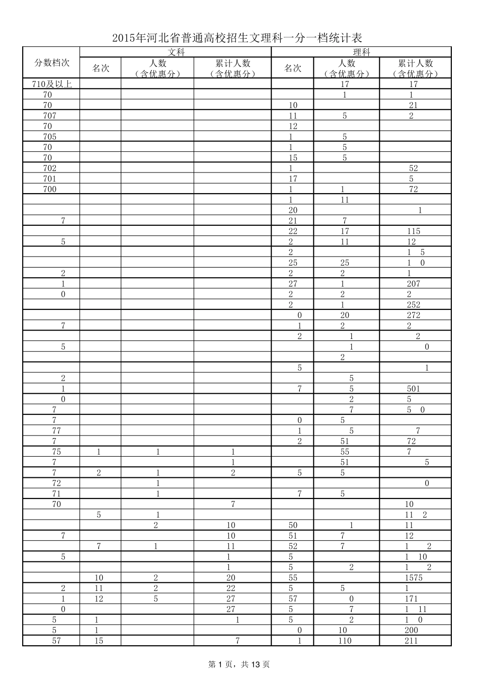 2015高考河北省一分一档表(含名次)_第1页