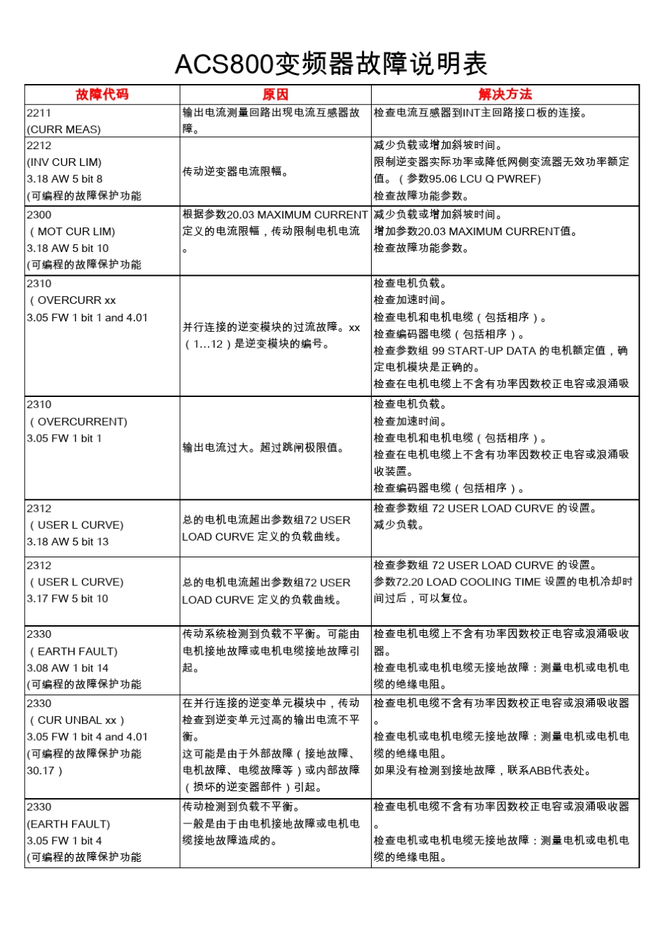 20160406ABBACS800变频器故障说明_第1页
