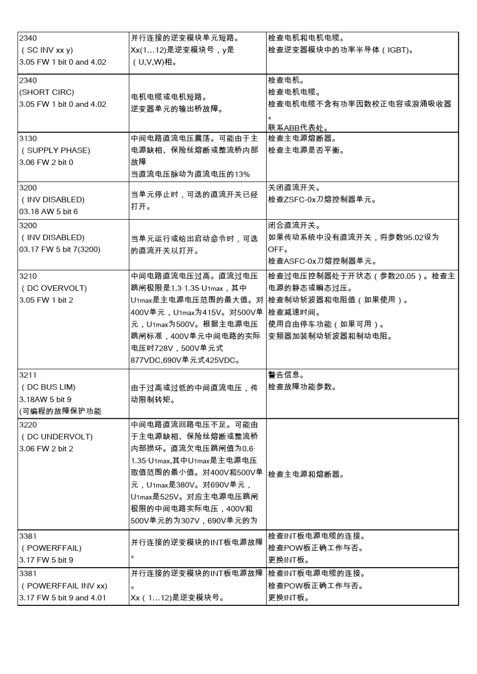20160406ABBACS800变频器故障说明_第2页