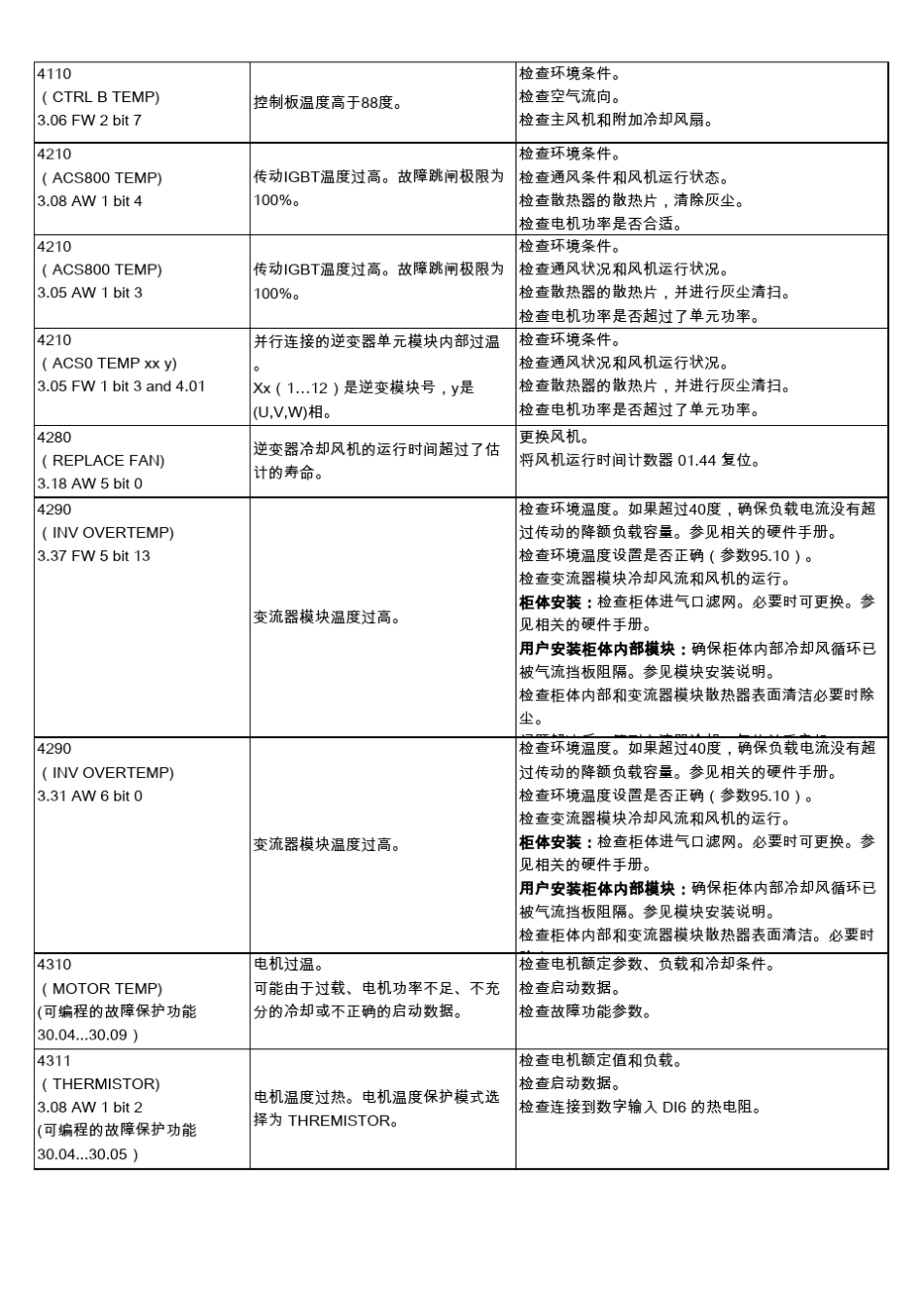 20160406ABBACS800变频器故障说明_第3页