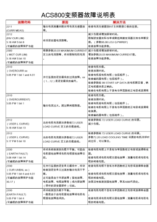 20160406ABBACS800变频器故障说明