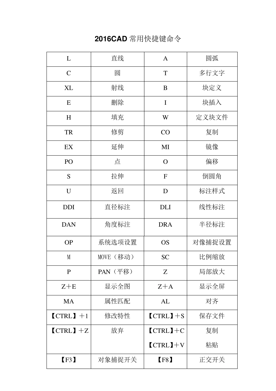 2016CAD常用快捷键命令_第1页