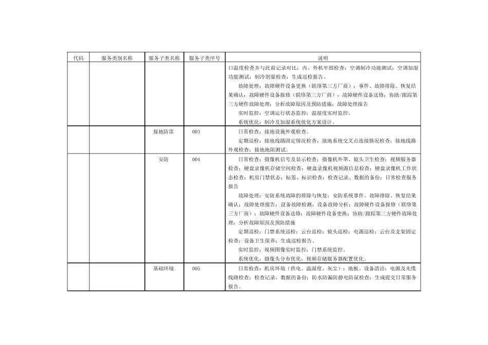 2016IT运维服务目录SLA_第2页