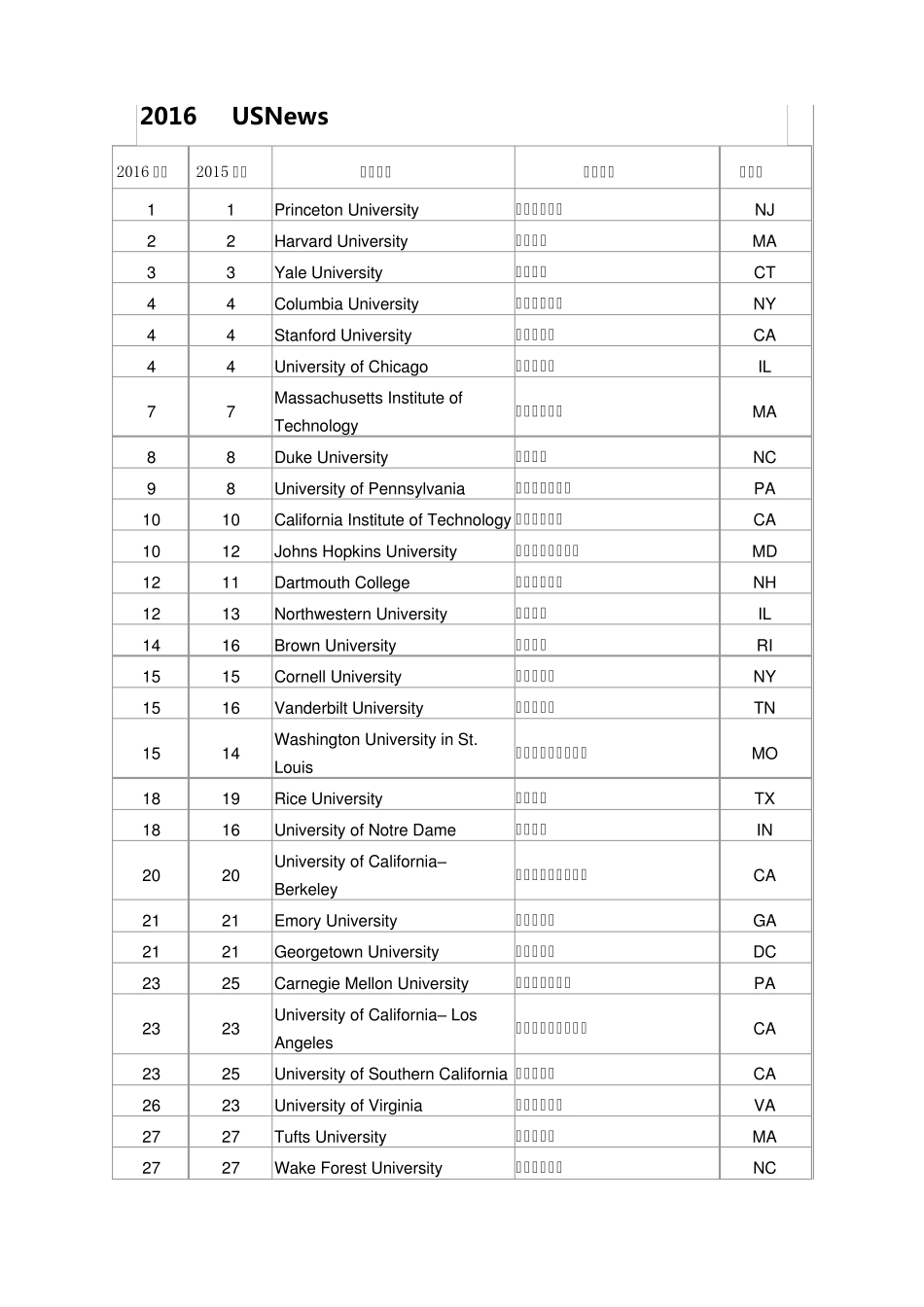 2016usnews美国大学综合排名_第1页