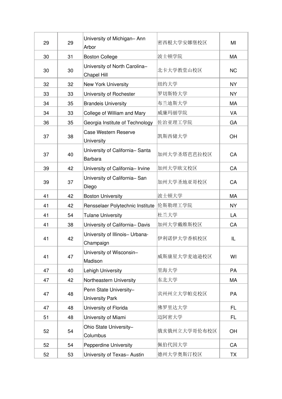 2016usnews美国大学综合排名_第2页