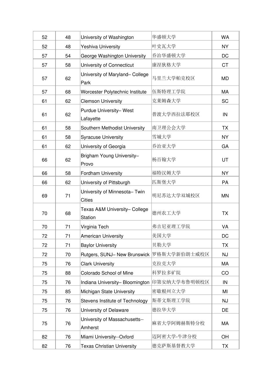 2016usnews美国大学综合排名_第3页