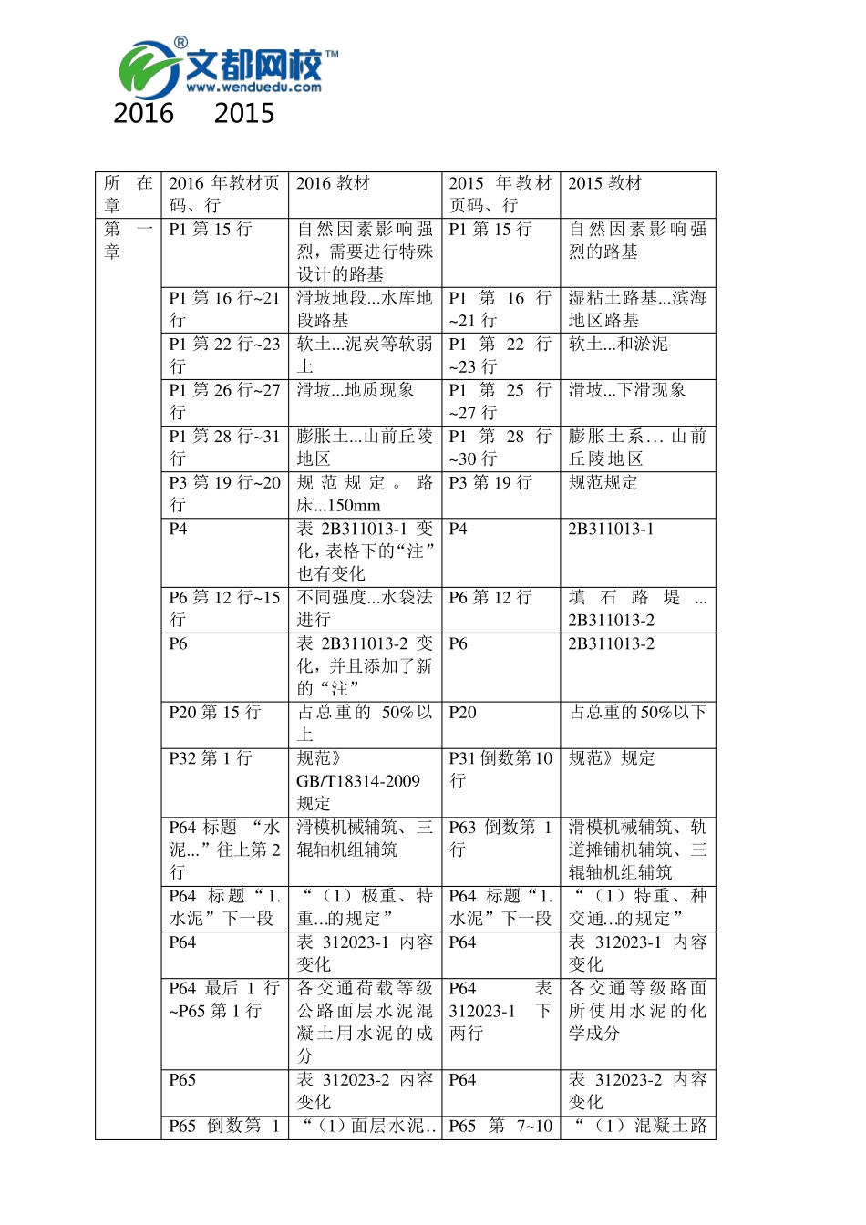 2016与2015年二建《公路工程管理与实务》教材对比_第1页