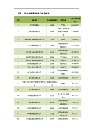 2016中国民营企业500强榜单
