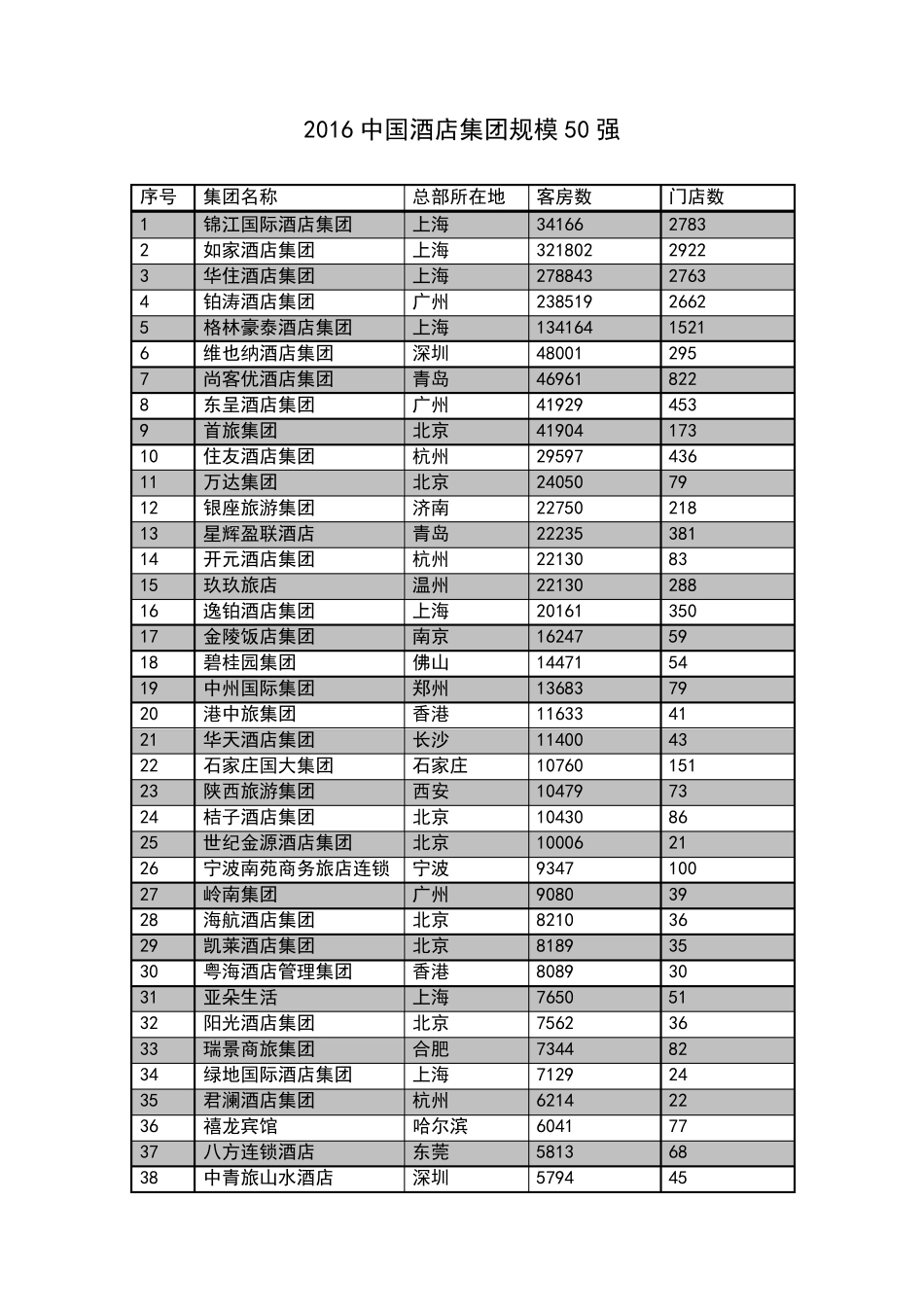 2016中国酒店集团规模50强_第1页