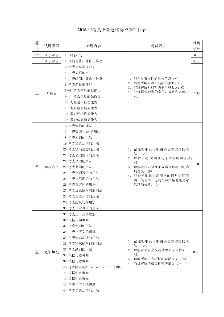 2016中考英语命题比赛双向细目表_第1页