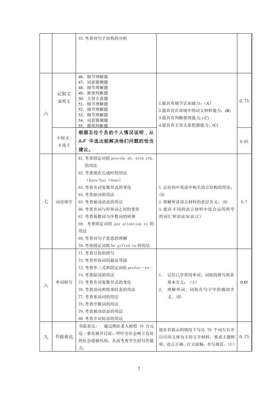 2016中考英语命题比赛双向细目表_第2页