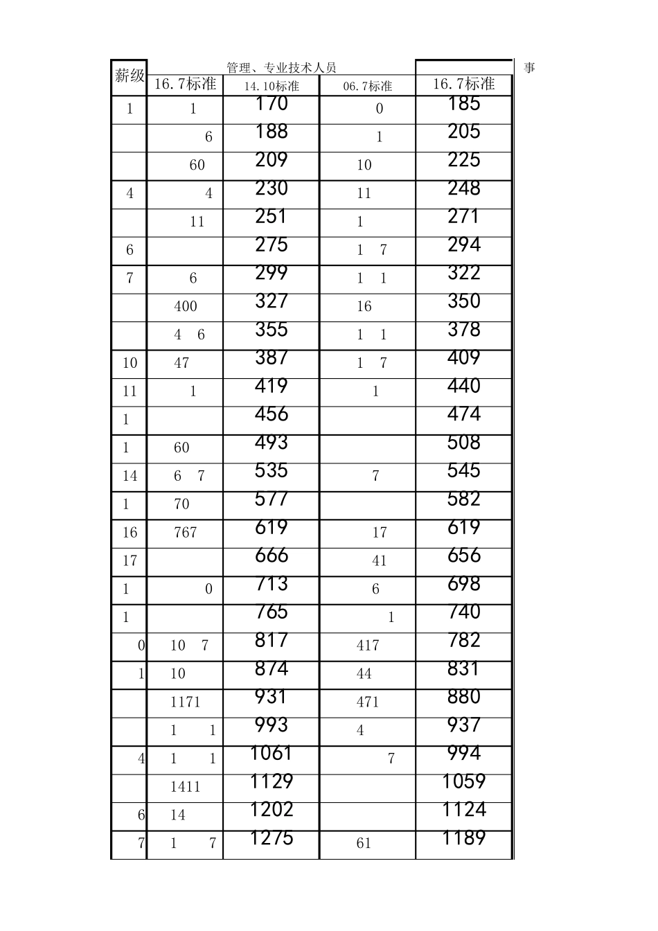 2016事业单位调资标准表(薪级工资新旧对比)_第1页
