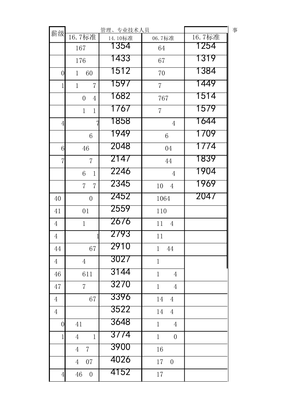 2016事业单位调资标准表(薪级工资新旧对比)_第2页