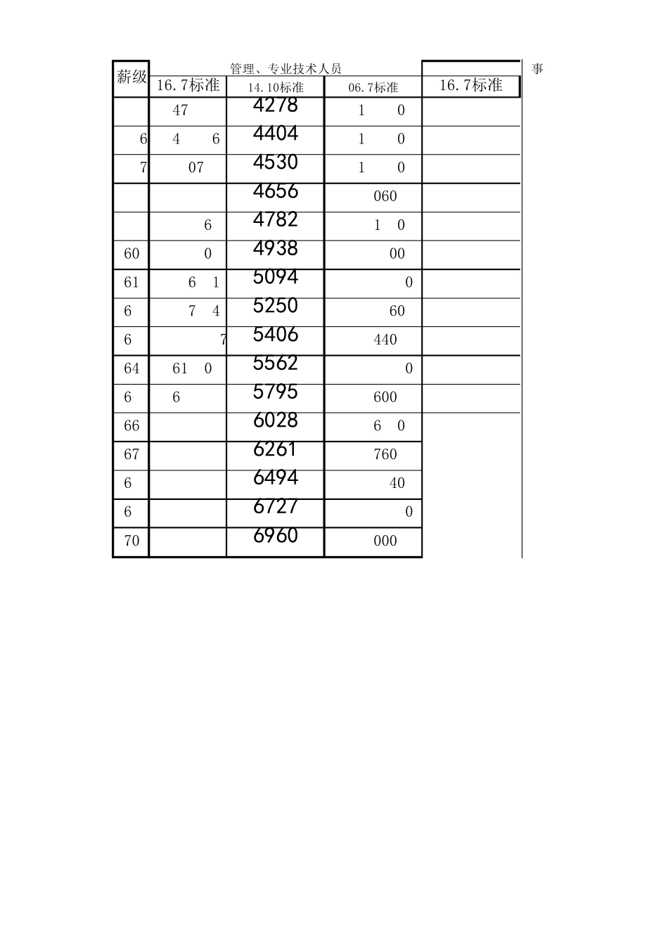 2016事业单位调资标准表(薪级工资新旧对比)_第3页