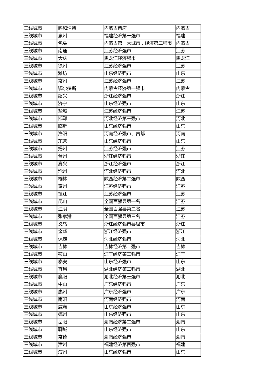 2016全国各城市级别划分_20160307_第2页