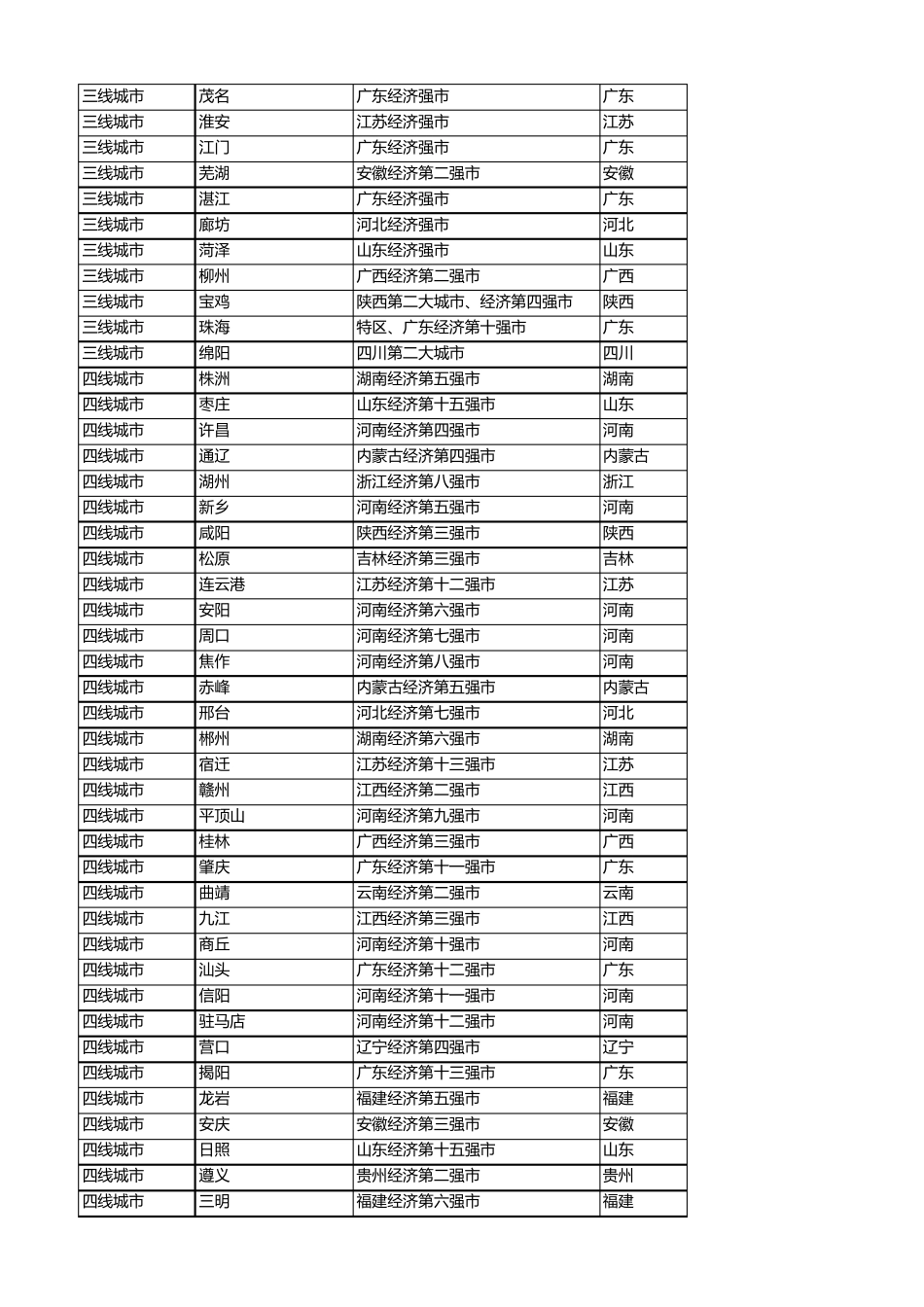 2016全国各城市级别划分_20160307_第3页