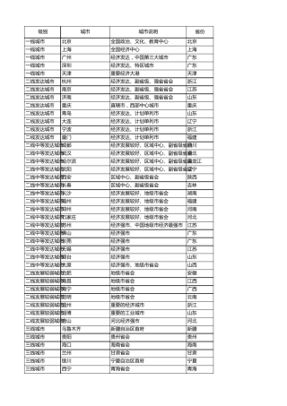 2016全国各城市级别划分_20160307