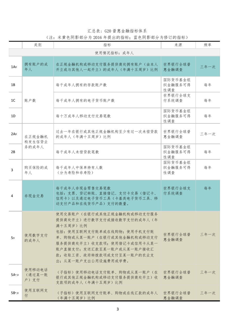 2016升级版G20普惠金融指标体系_第3页