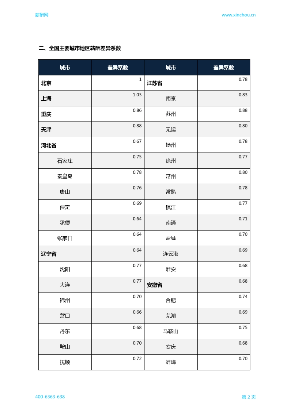 2016城市薪酬差异系数报告_第3页