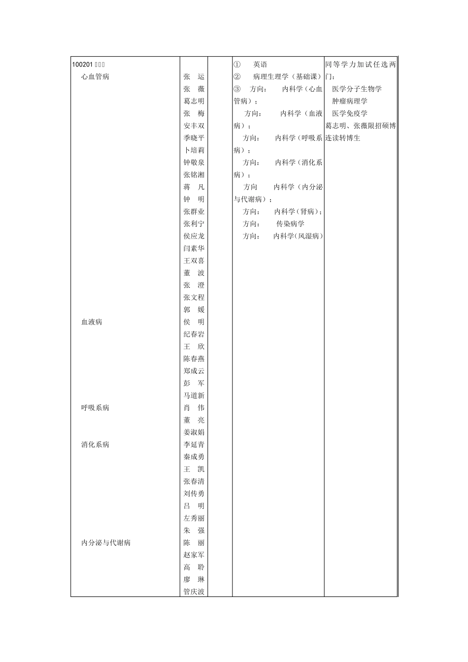 2016山东大学博士专业目录_第3页