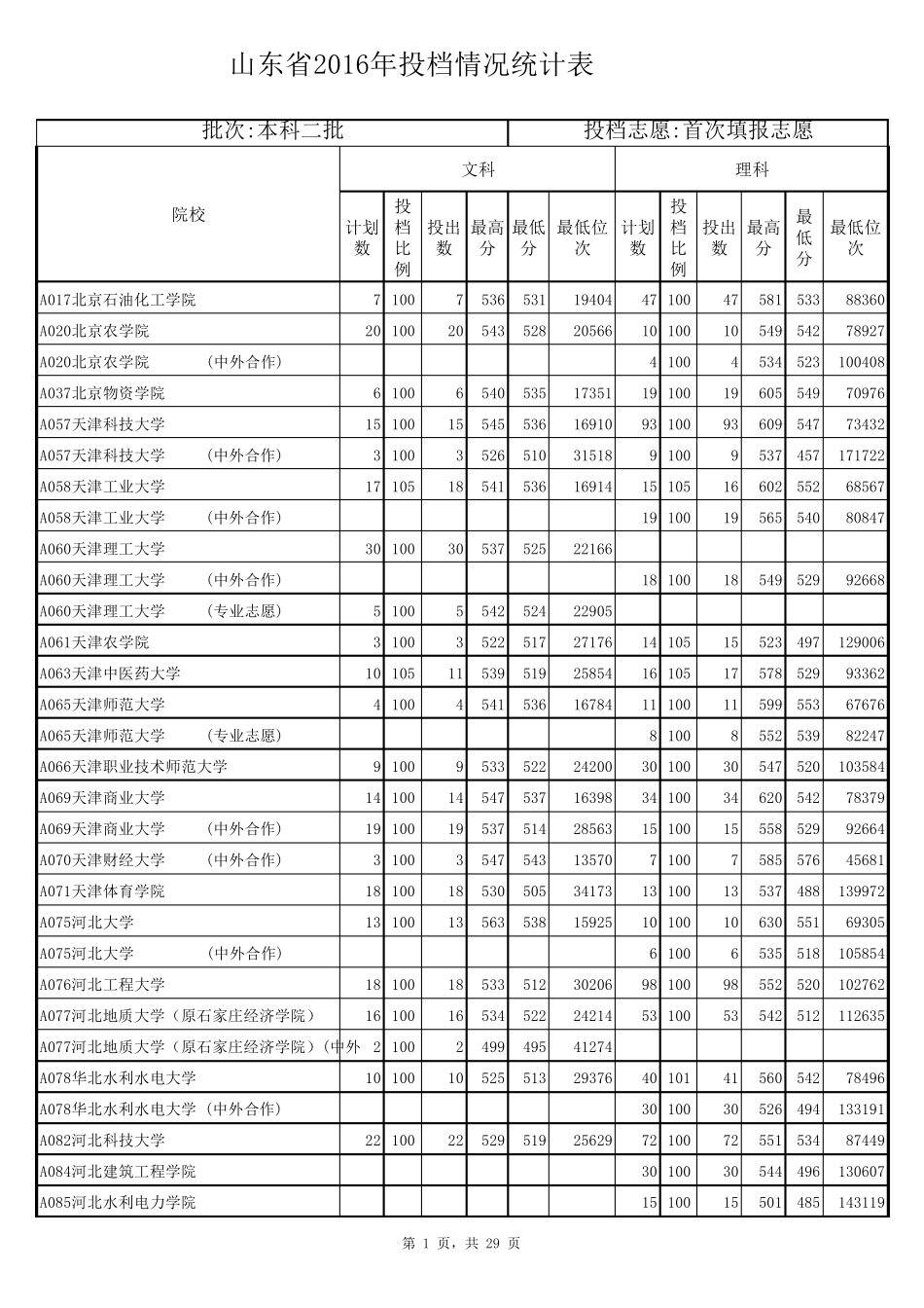 2016山东省2016年院校投档情况统计表_第1页