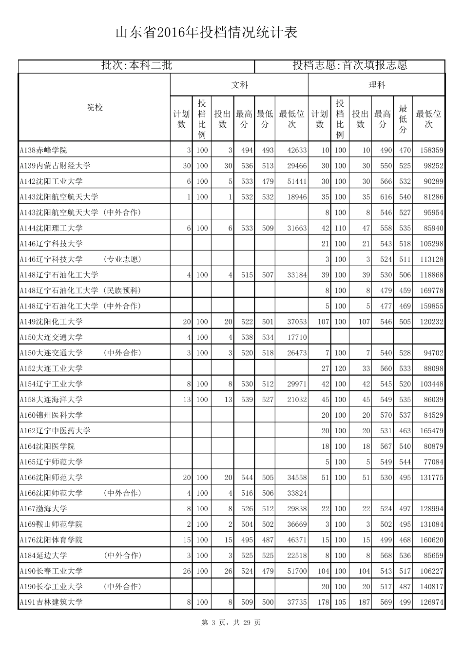 2016山东省2016年院校投档情况统计表_第3页