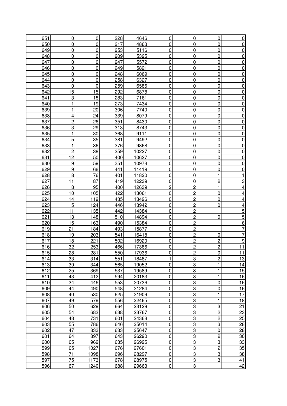 2016山东省高考成绩一分一段表_第2页