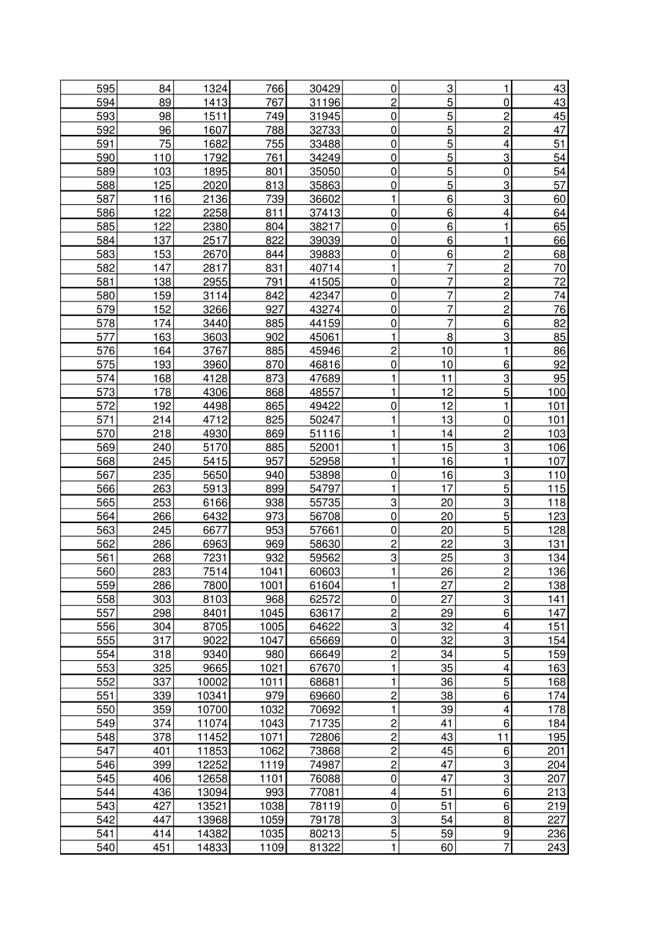 2016山东省高考成绩一分一段表_第3页
