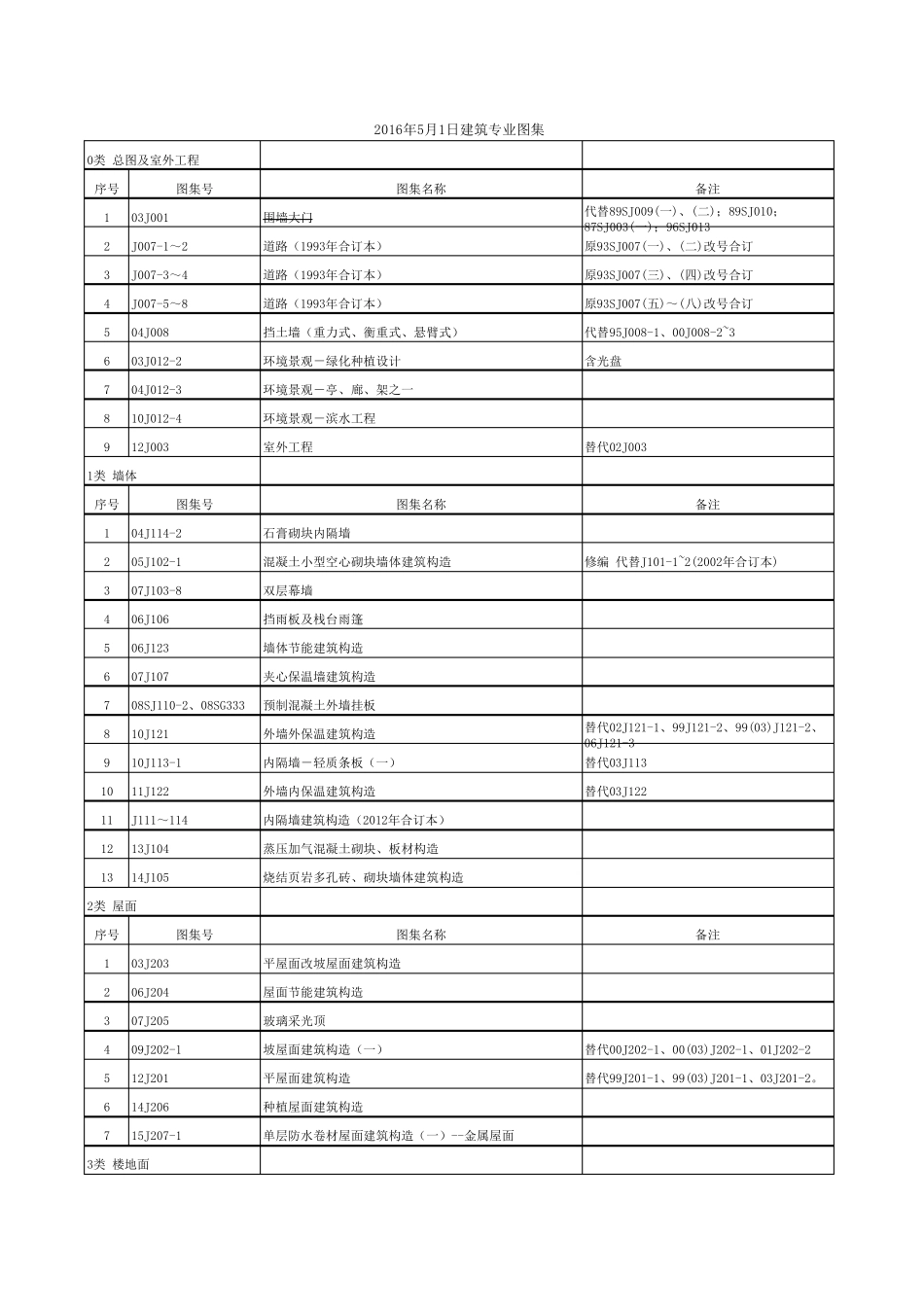 2016年5月1日现行建筑图集目录_第1页