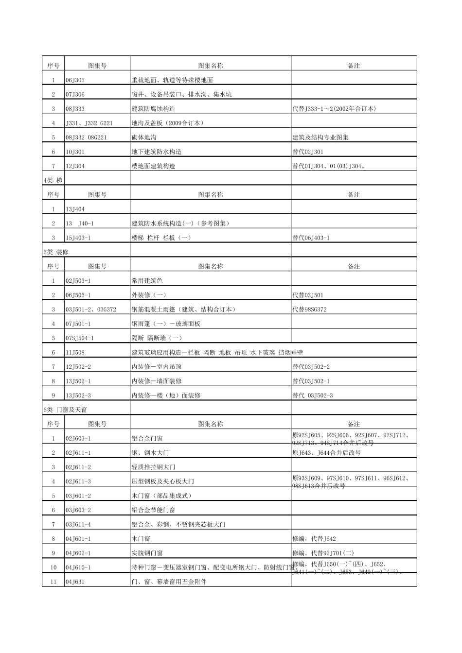 2016年5月1日现行建筑图集目录_第2页