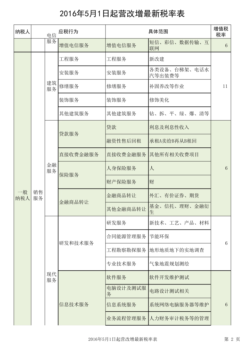 2016年5月1日起营改增最新税率表,一般纳税人认定条件及零税率_第2页