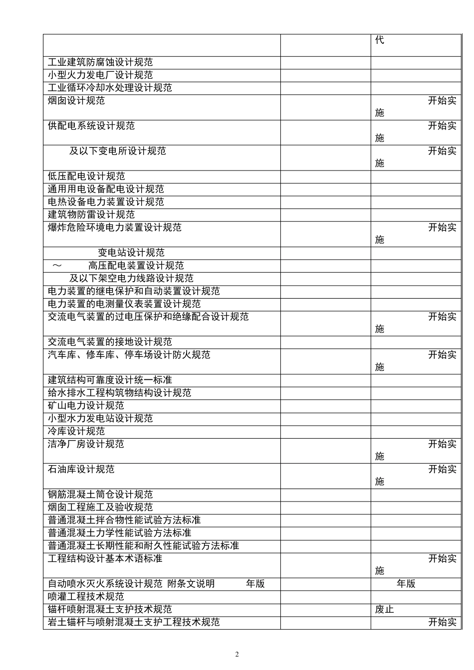 2016年6月最新工程建设国家标准更新与废止目录_第2页