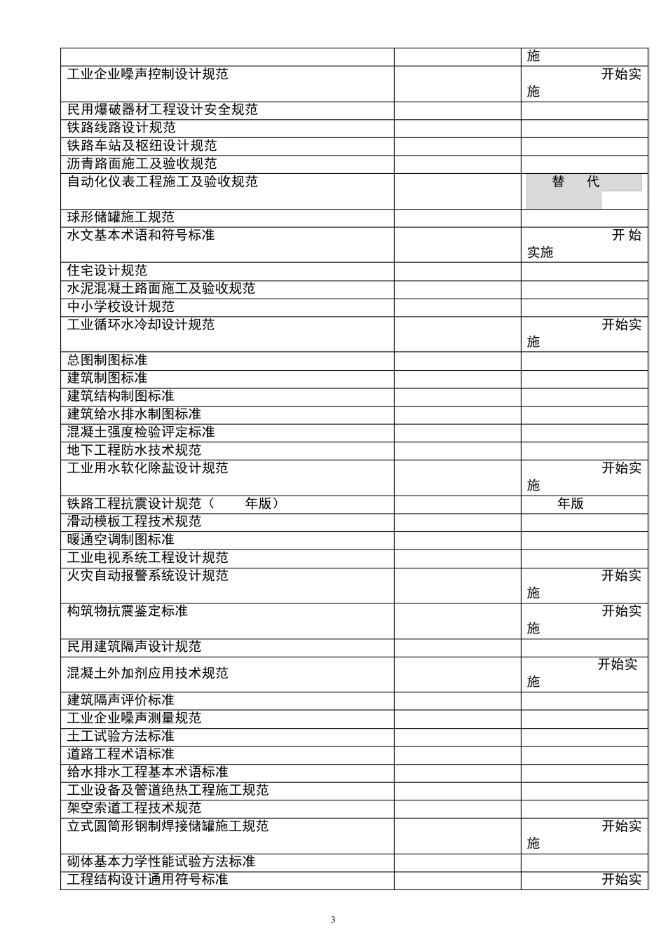 2016年6月最新工程建设国家标准更新与废止目录_第3页